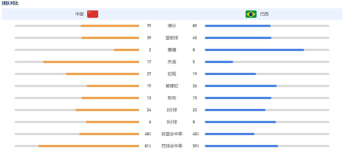 比利亚雷亚尔上轮联赛主场3-2战胜塞尔塔，球队成功止颓反弹重返胜轨。